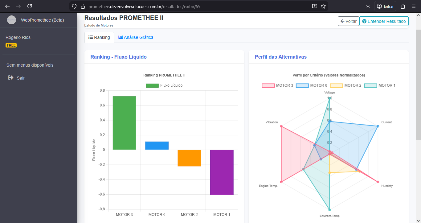 Resultados PROMETHEE II